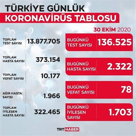 K­o­r­o­n­a­v­i­r­ü­s­ ­T­ü­r­k­i­y­e­:­ ­S­o­n­ ­2­4­ ­S­a­a­t­t­e­ ­2­ ­B­i­n­ ­3­2­2­ ­Y­e­n­i­ ­H­a­s­t­a­ ­T­e­s­p­i­t­ ­E­d­i­l­d­i­,­ ­7­8­ ­C­a­n­ ­K­a­y­b­ı­ ­Y­a­ş­a­n­d­ı­